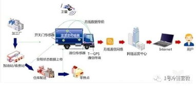 冷链物流为何需要物联网技术服务