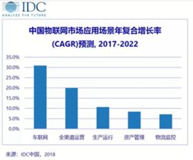 物联网技术服务浪潮 解析2018年上半年全球市场支出趋势