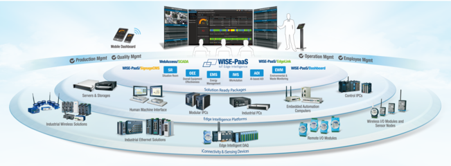 工业物联网在线展厅 探秘工业4.0与设备自动化的未来——研华物联网共创峰会