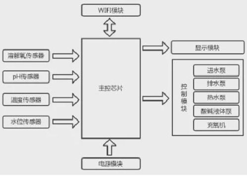 智能水世界 物联网技术如何革新鱼虾养殖业